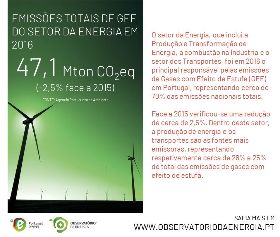 Cromo #2 - Emissões Totais de GEE do Setor da Energia em 2016